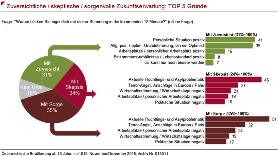 Grafik zu einer Umfrage des imas-Instituts